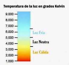 Temperatura de la luz en grados Kelvin para iluminación del hogar
